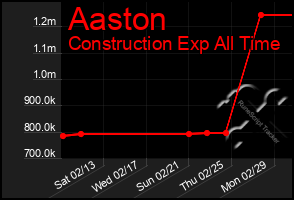 Total Graph of Aaston