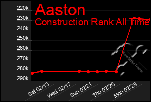 Total Graph of Aaston