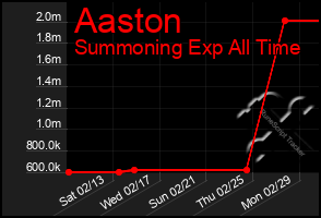 Total Graph of Aaston