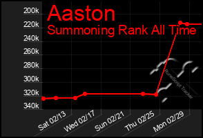 Total Graph of Aaston