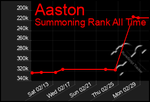 Total Graph of Aaston