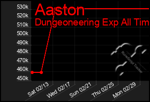 Total Graph of Aaston