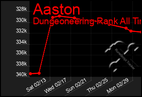 Total Graph of Aaston