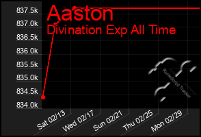 Total Graph of Aaston