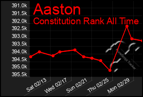 Total Graph of Aaston