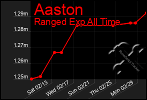 Total Graph of Aaston