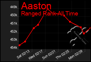 Total Graph of Aaston