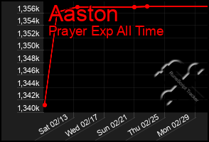 Total Graph of Aaston