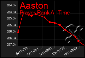 Total Graph of Aaston