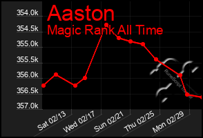 Total Graph of Aaston