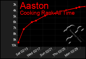 Total Graph of Aaston