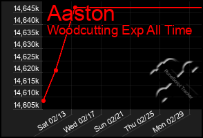 Total Graph of Aaston