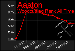 Total Graph of Aaston