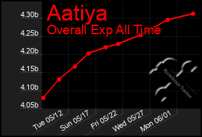 Total Graph of Aatiya