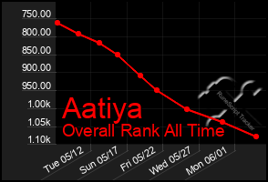 Total Graph of Aatiya