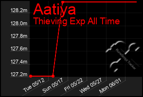 Total Graph of Aatiya