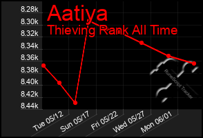 Total Graph of Aatiya