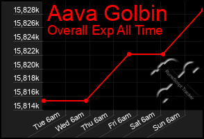 Total Graph of Aava Golbin