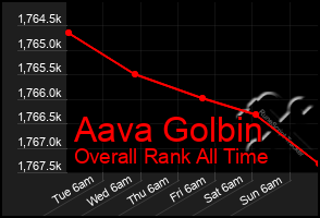 Total Graph of Aava Golbin