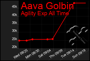 Total Graph of Aava Golbin