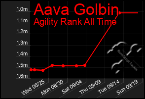 Total Graph of Aava Golbin