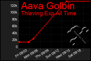 Total Graph of Aava Golbin