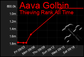 Total Graph of Aava Golbin