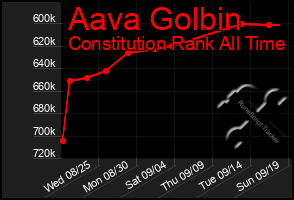 Total Graph of Aava Golbin