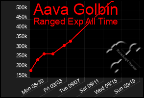 Total Graph of Aava Golbin