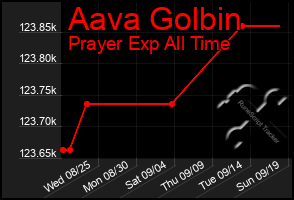 Total Graph of Aava Golbin