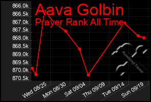 Total Graph of Aava Golbin