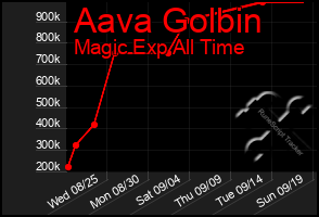 Total Graph of Aava Golbin