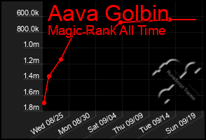 Total Graph of Aava Golbin