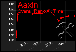 Total Graph of Aaxin