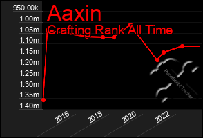 Total Graph of Aaxin