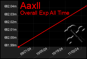 Total Graph of Aaxll