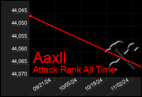 Total Graph of Aaxll