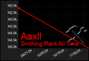 Total Graph of Aaxll