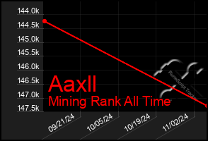 Total Graph of Aaxll