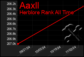 Total Graph of Aaxll