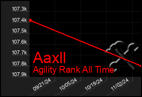 Total Graph of Aaxll