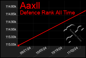 Total Graph of Aaxll