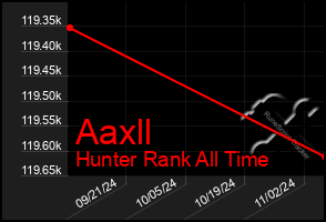 Total Graph of Aaxll