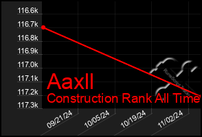 Total Graph of Aaxll