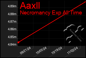 Total Graph of Aaxll