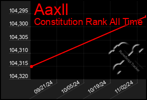 Total Graph of Aaxll