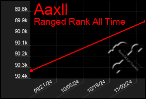 Total Graph of Aaxll