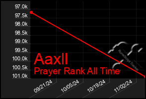 Total Graph of Aaxll