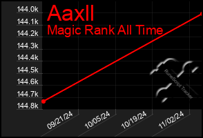 Total Graph of Aaxll