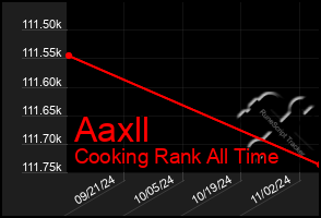 Total Graph of Aaxll